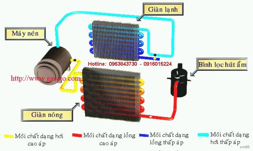 Hệ thống Điện lạnh ô tô